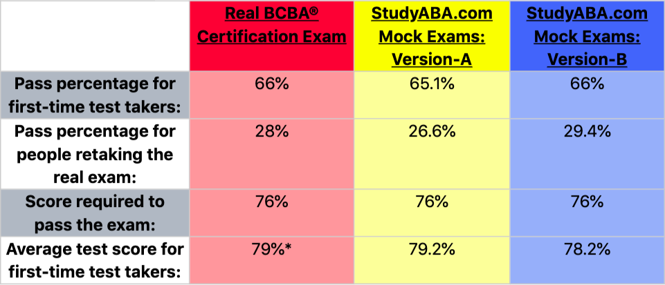 BCBA Mock Exam - StudyABA.com - Pass The BCBA® Exam